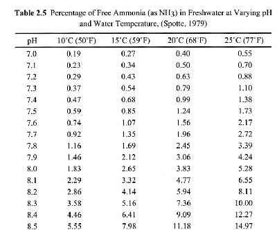 Ammonia (Spotte table)