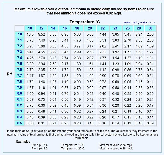 Ammonia chart (pond)03